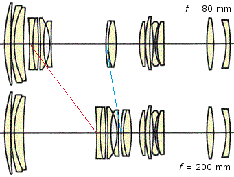 第３章 ズームレンズの原理